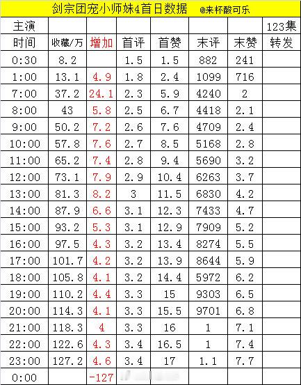 新剧实时数据 截止23点《好雨知时节》郭宇欣 王皓祯［89集 228分钟］   