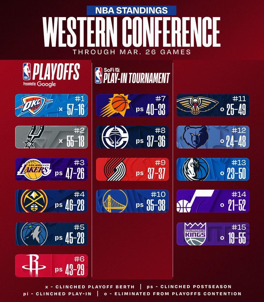 今年东部竞争似乎比西部更激烈。
NBA2025-26赛季进入了末段，各队剩余比赛