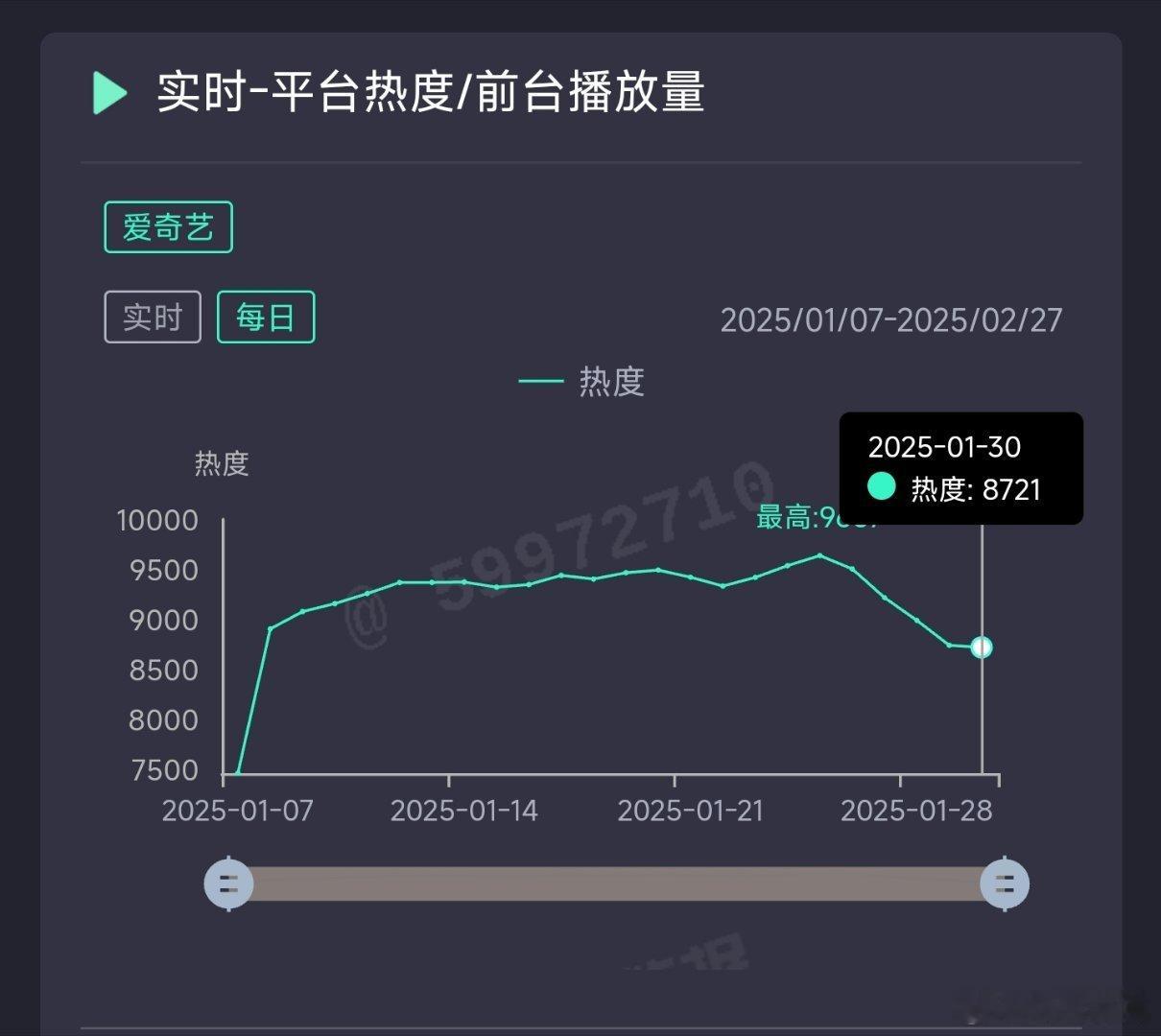 白月梵星昨日热度8721，推测云合2500万上下。 