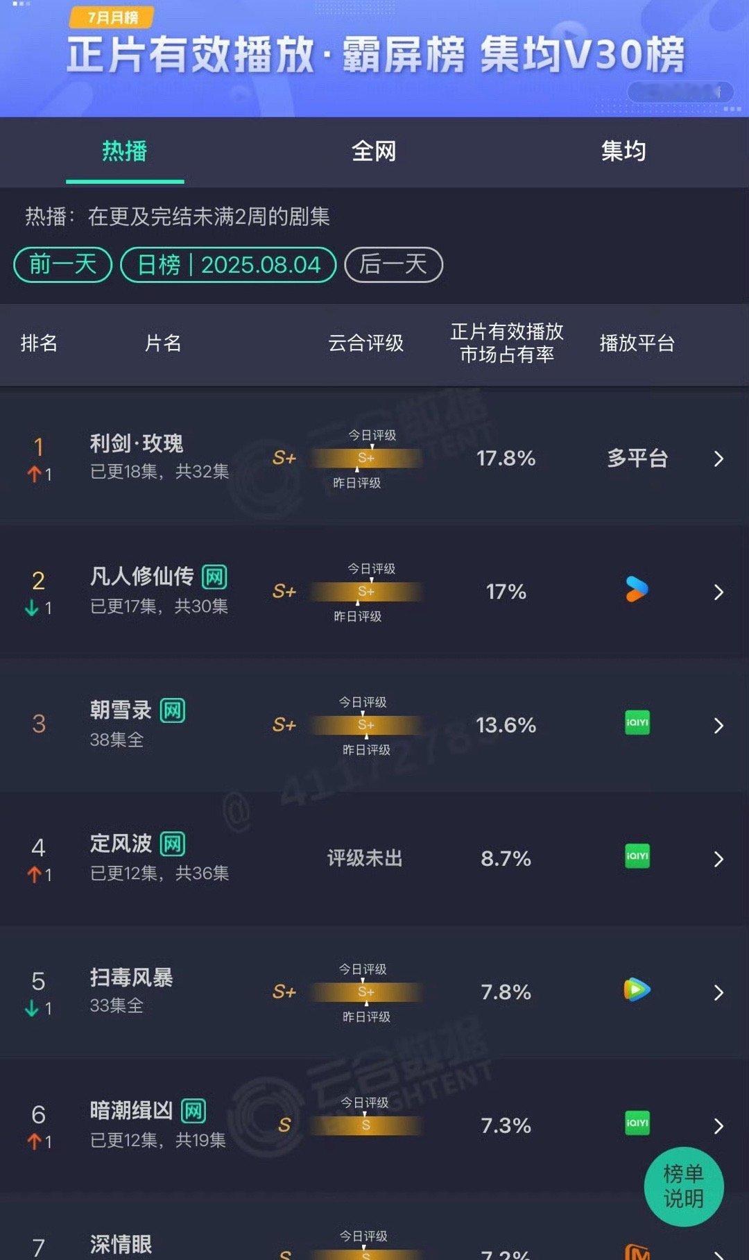 利剑玫瑰真的好稳好稳啊不是大ip，没有大宣发，一部没啥观众基础甚至不被看好的打拐