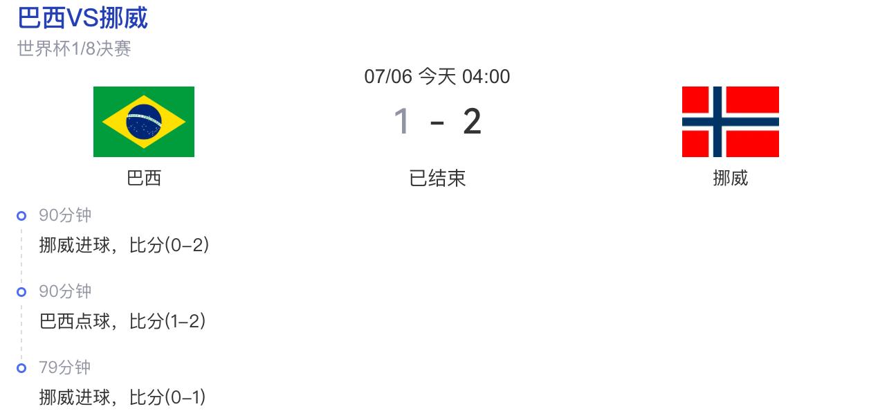 挪威能1:2把巴西队踢回老家，真就是本届世界杯意外不断的继续。
哈兰德的英雄双响