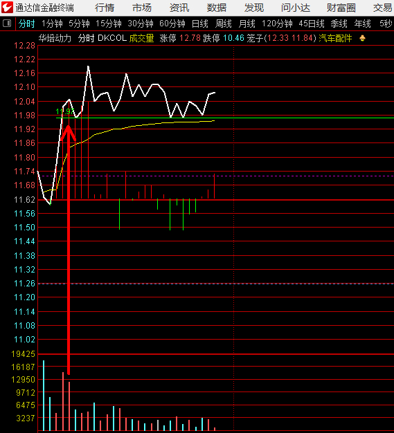 分时只要不破11.97，就有欲望去挑战前高，但今天不是买点，反而要防着出现大阳不