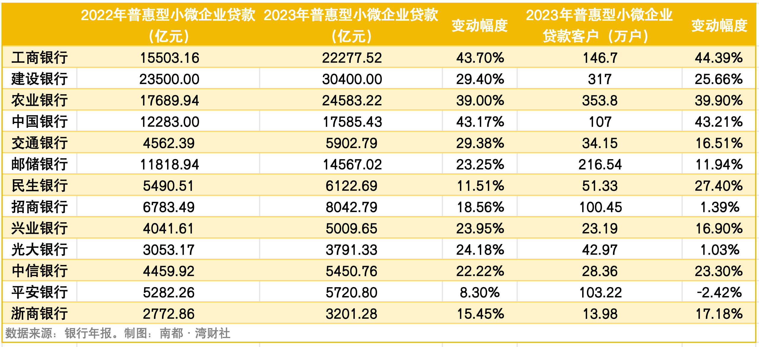 普惠金融高速发展, 13家银行普惠型小微企业贷款余额涨三成