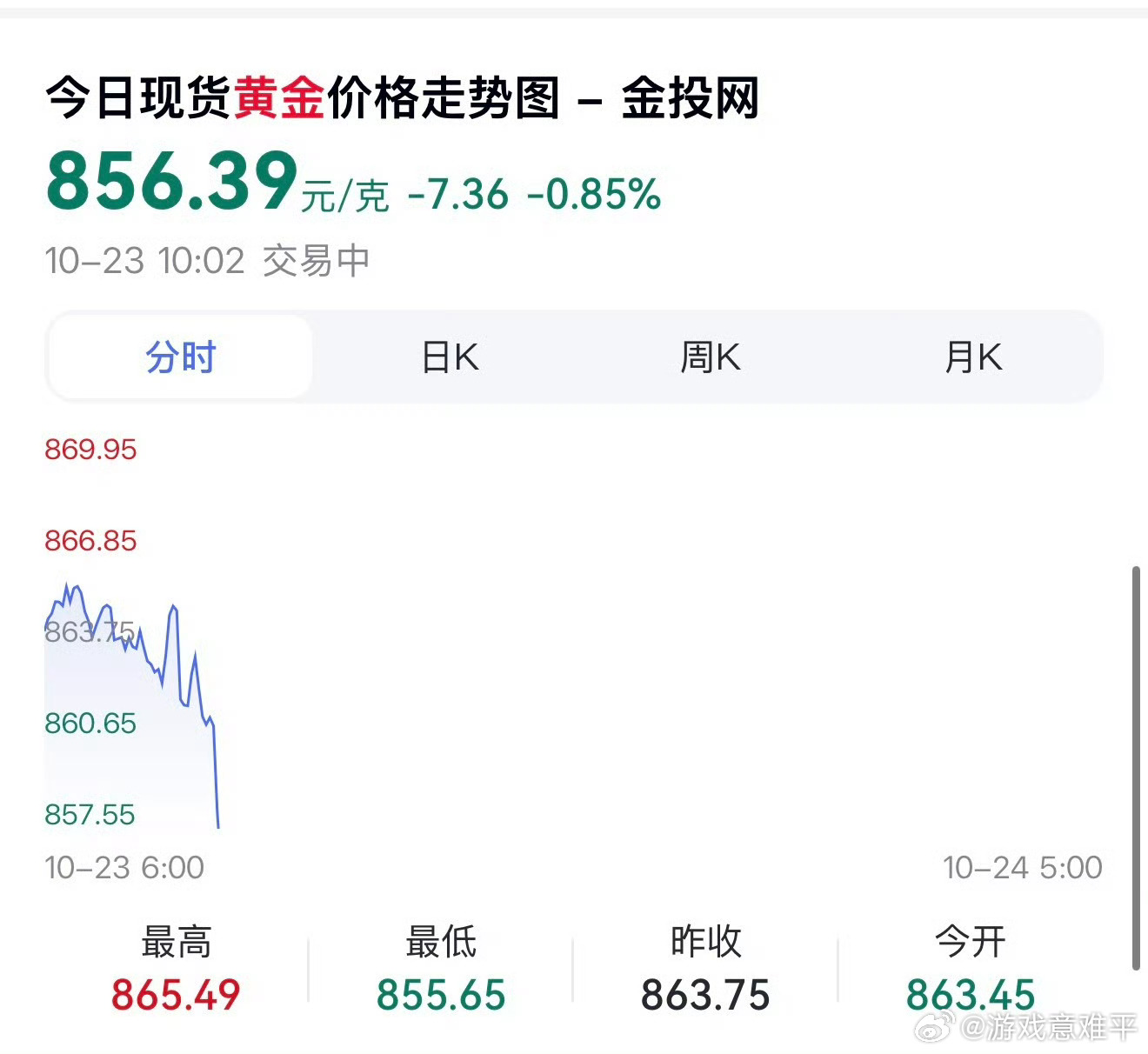金价跌破870元金价下跌还挺厉害的，现在值得入手吗？ ​​​