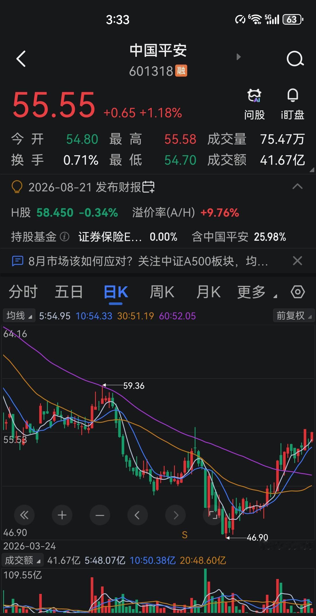 大盘继续在3800点左右震荡，中国平安作为压舱石，在中炮披露前无忧。大盘a股 上