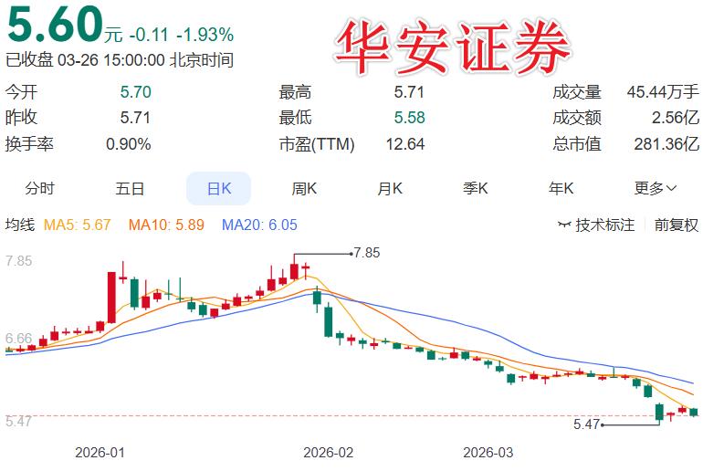 证券终于要发力了，随着年报的发布，利润也浮出水面
 
今晚华安证券交出一份让市场