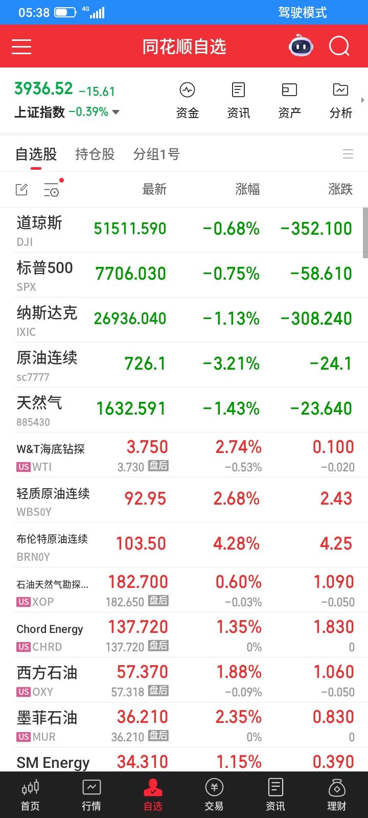 2026.09.24，早上习惯性看一下昨夜美股走势，昨夜美股三大指数大跌，油气类