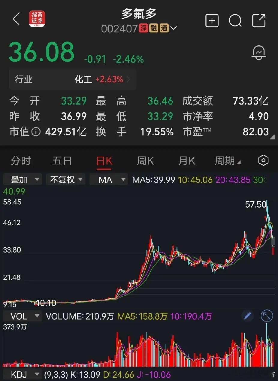多氟多今天，多氟多如果不是受到大盘大涨的影响，收盘绝对躺在地板上。预计明天低开，