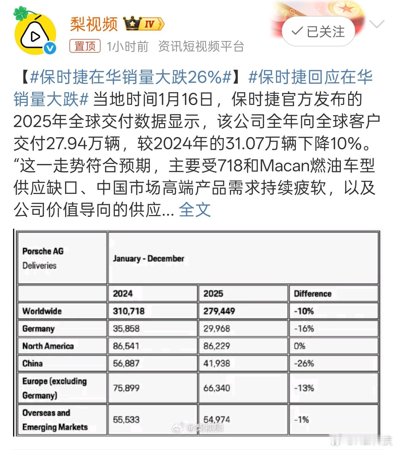 来点车圈新闻速报吧，25年保时捷在华销量大跌26%，到了今年怕是要加速了，因为众