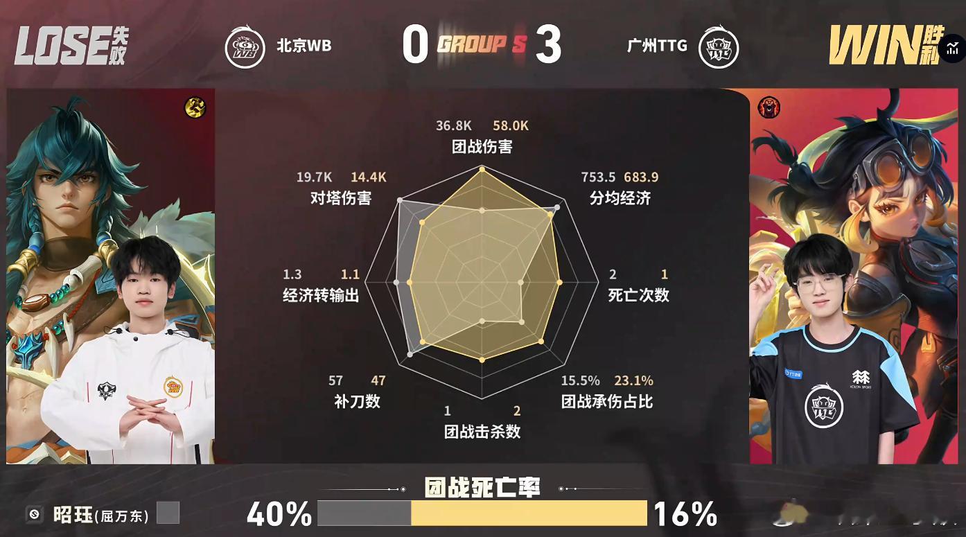 KPLTTG大场八连胜 TTG战胜WB这一局TTG打得又稳又凶！9分钟果断开团打