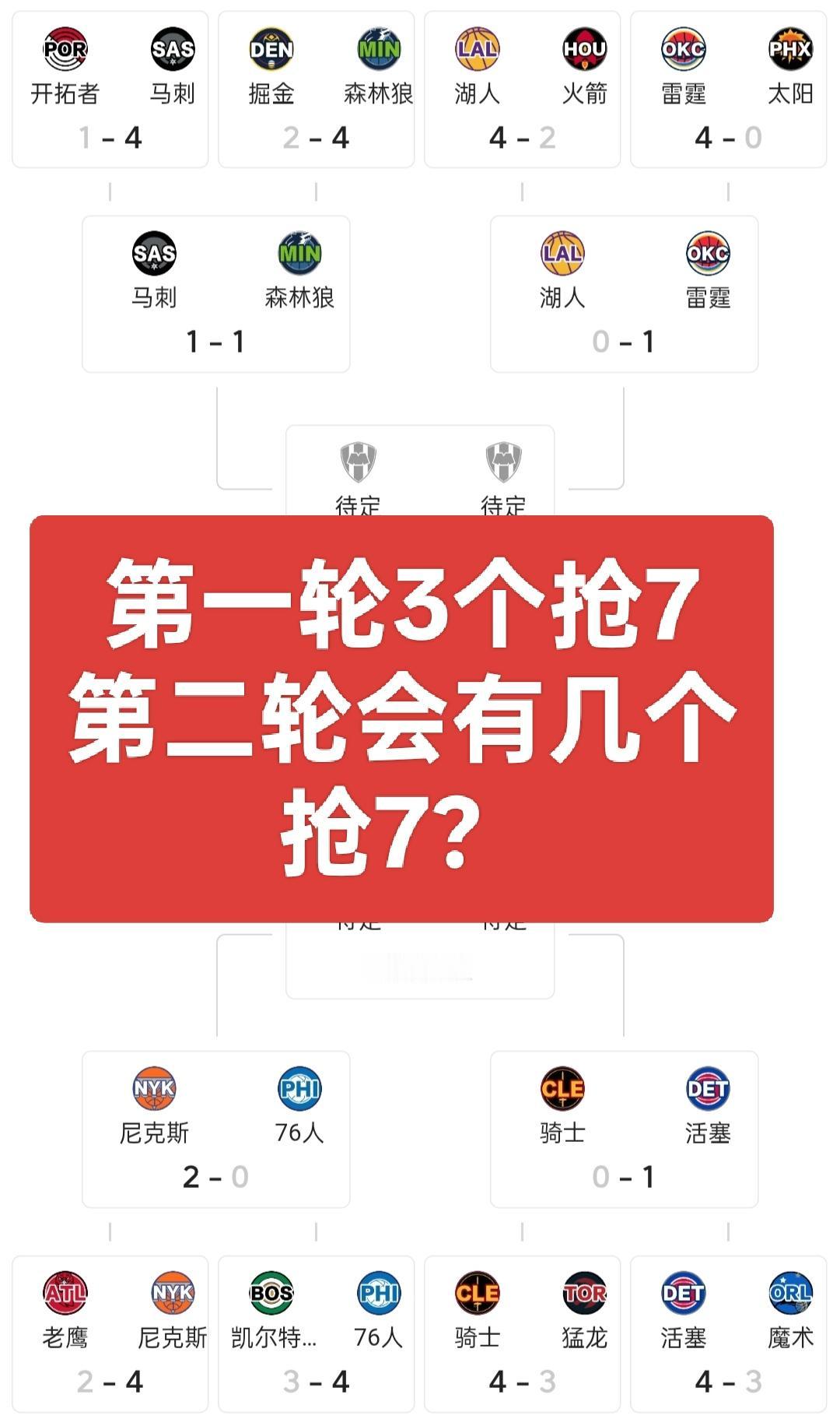 NBA季后赛首轮出现了3个抢七大战，次轮会有2个抢七，还是另有变数？
如今的NB