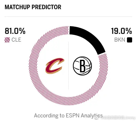 ESPN预测明日比赛：骑士胜率81.0%，篮网胜率19.0%凌晨4点半，目前登哥