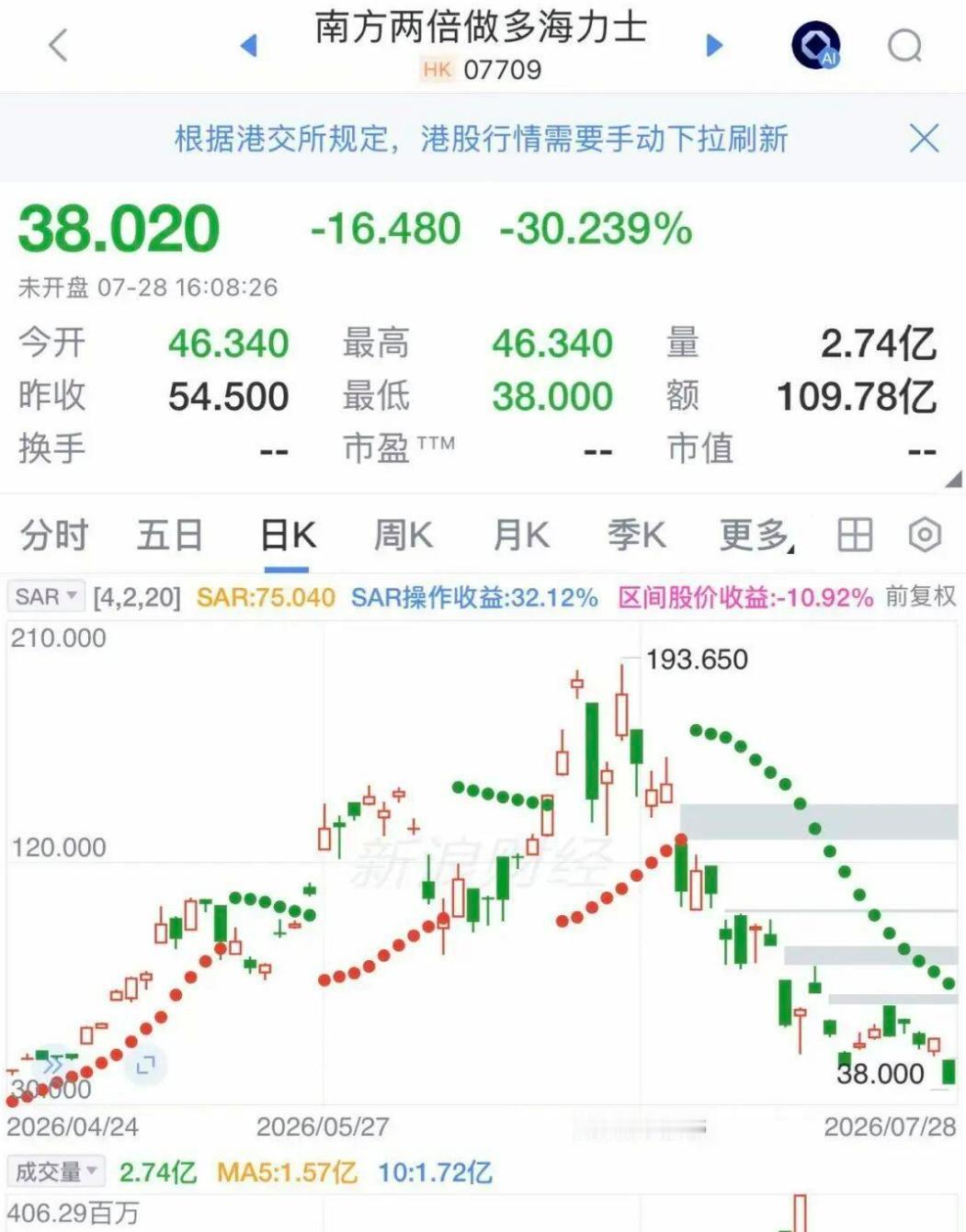 26岁交易员豪赌海力士巨亏1.5亿！5000万公款打水漂，金融杠杆的疯狂教训⚠️