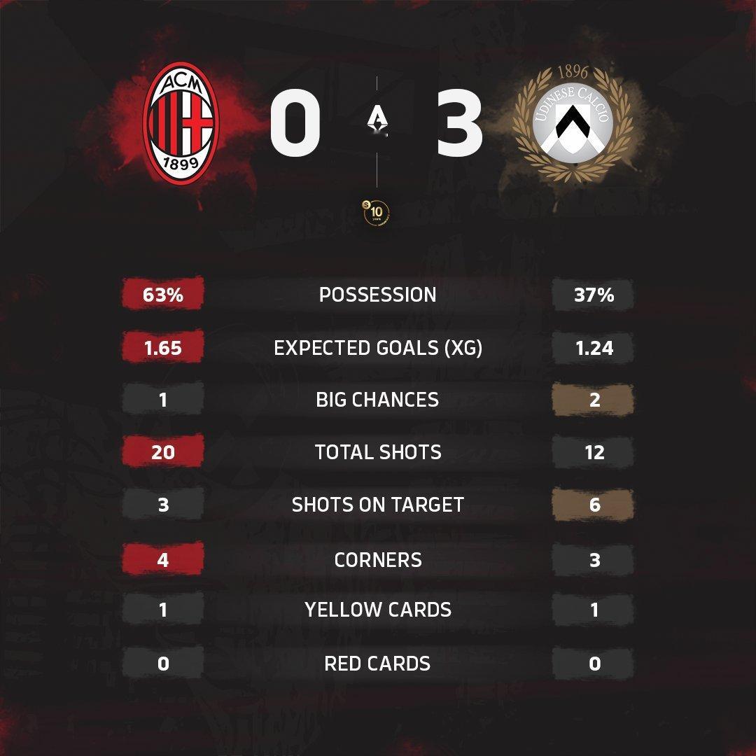 米兰0比3乌迪内斯 本场比赛赛后数据统计。sempremilan