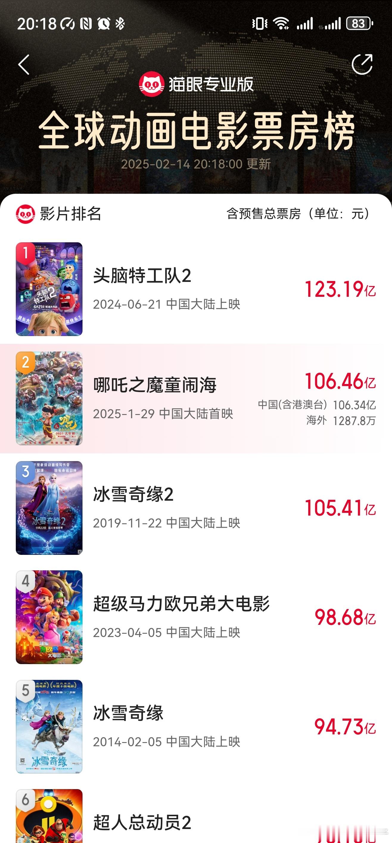 哪吒2全球票房TOP15 到底谁在碰瓷我吒儿[挖鼻][挖鼻][挖鼻] 