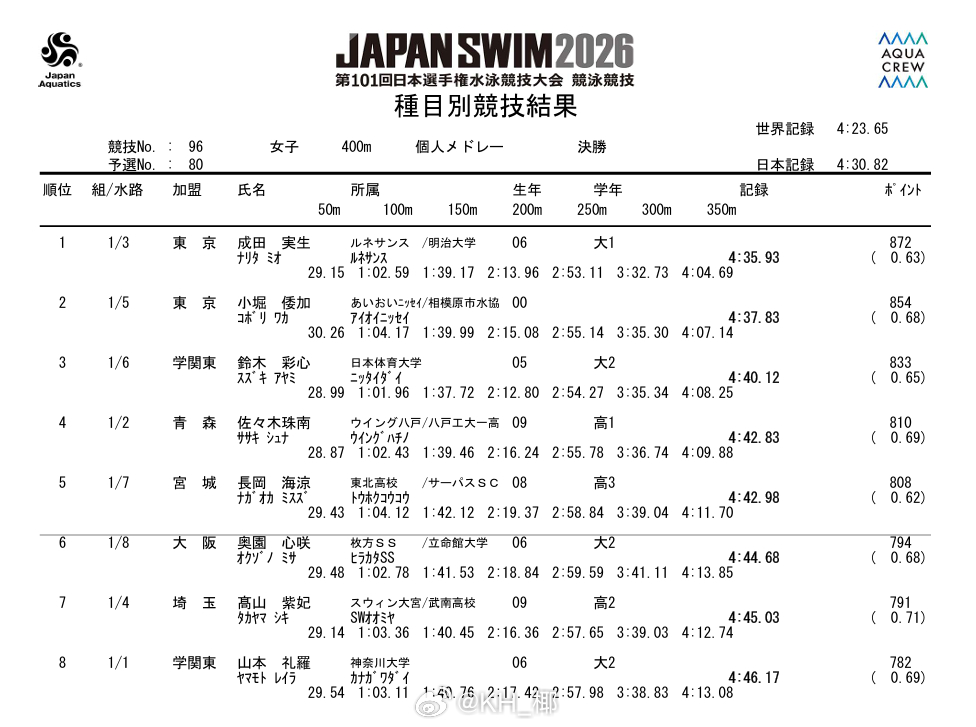 日本游泳锦标赛 女400混决赛成田实生 4:35.93小堀倭加 4:37.83 