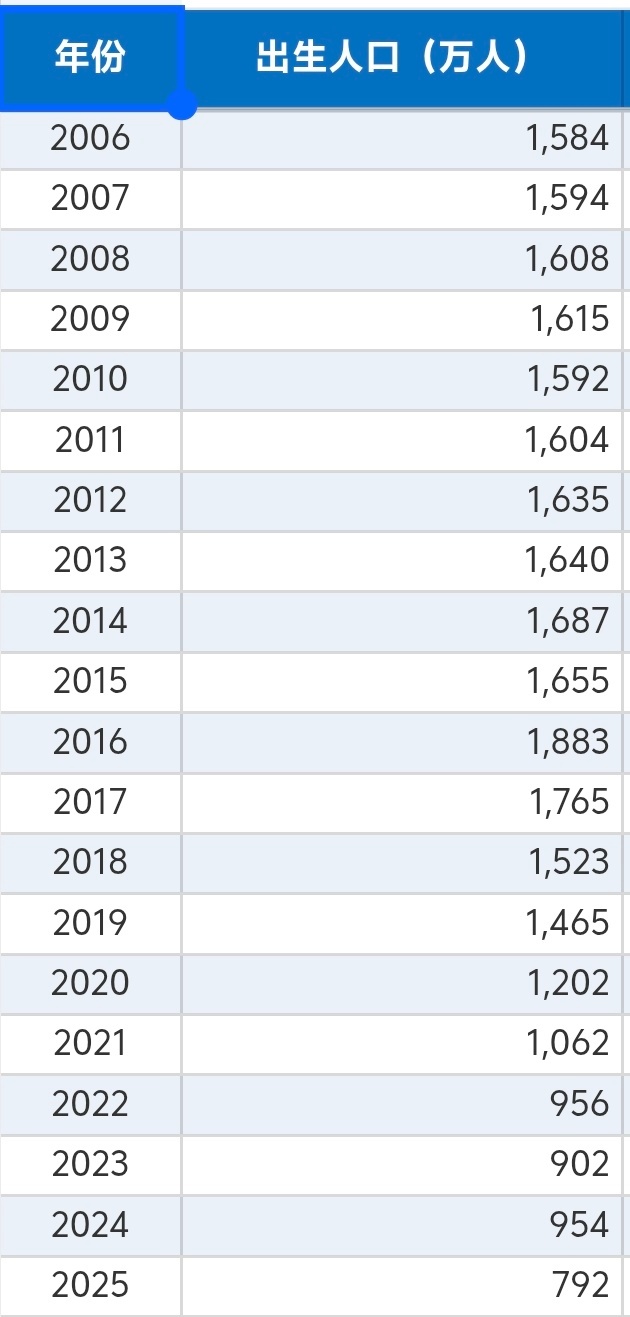 幼儿园 倒闭看看近20年出生孩子数量的变化就知道幼儿园倒闭潮，还得加速并且，幼儿