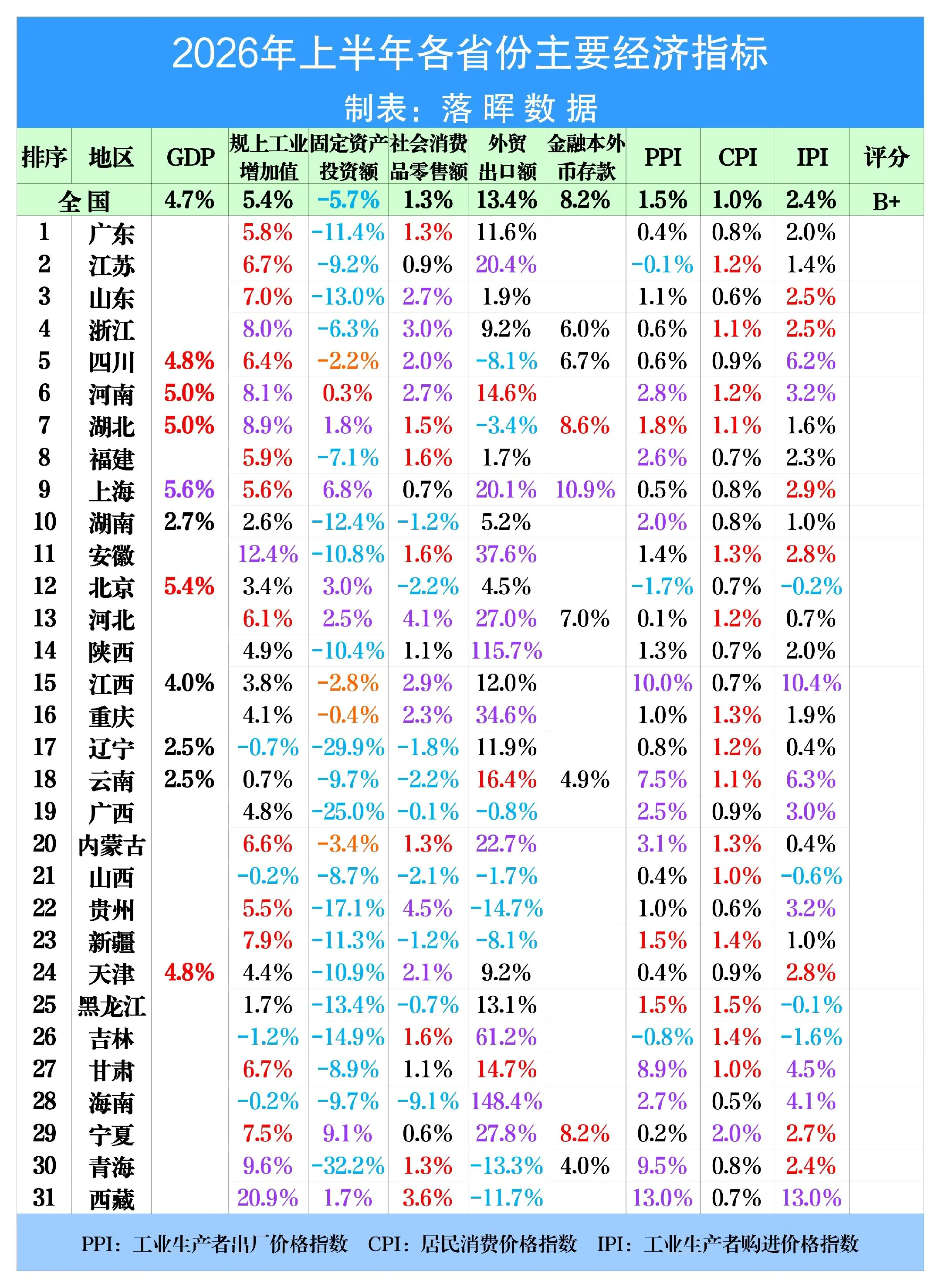 2026年上半年各省份主要经济指标：广东6月份指标全面走高，打赢复活赛