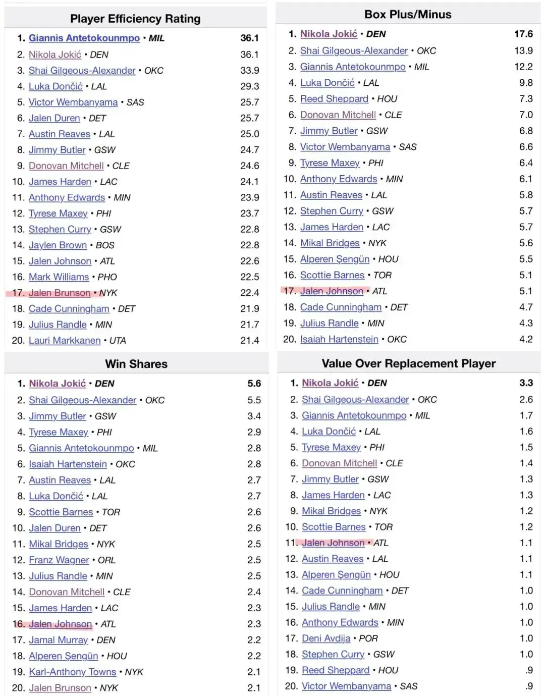 某扑看到的一篇关于联盟各项数据的排名，大哥总结，我分享给大家📈巴特勒均榜上有名