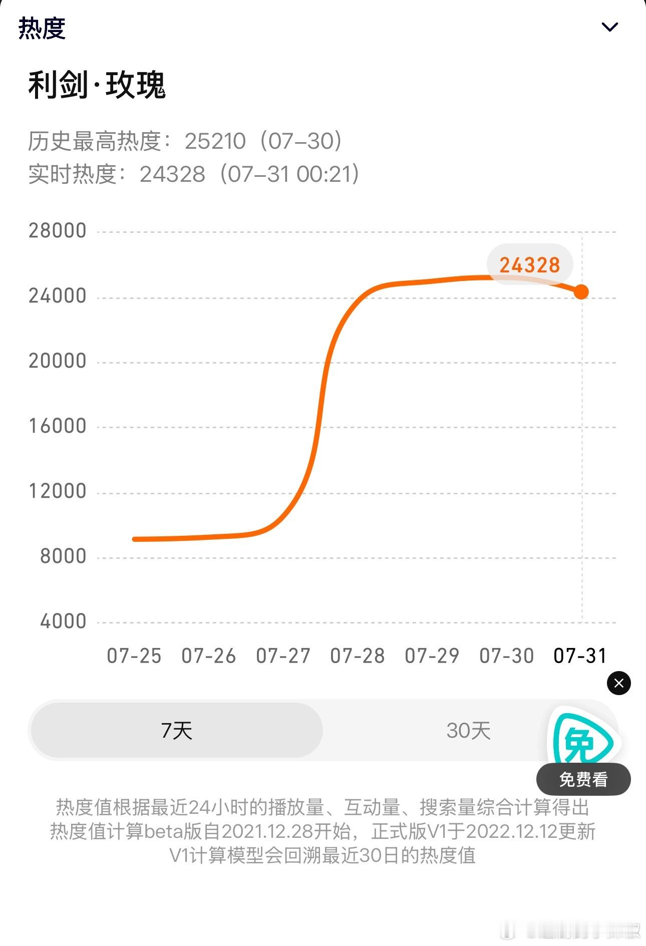 利剑玫瑰第三天🐧站内破25210，🥝也破7100，双平台热度都很健康，22点