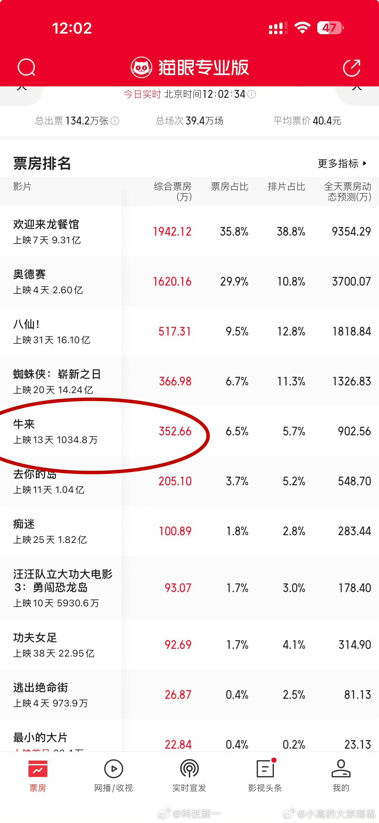 牛来票房突破1000万所以什么呢？做交易没有什么烂行情，只是你不会做而已！机会处
