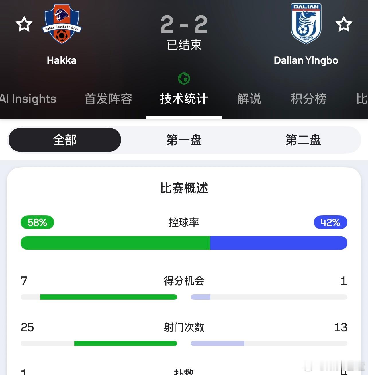 也是一场神奇的比赛，梅州两球落后顽强扳平，实际过程错失不少机会，狂射25次，错失