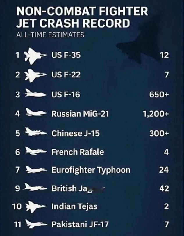 300架歼15坠毁，中国三航母无机可用？印度人：我们又赢了

近日，香港《大公文