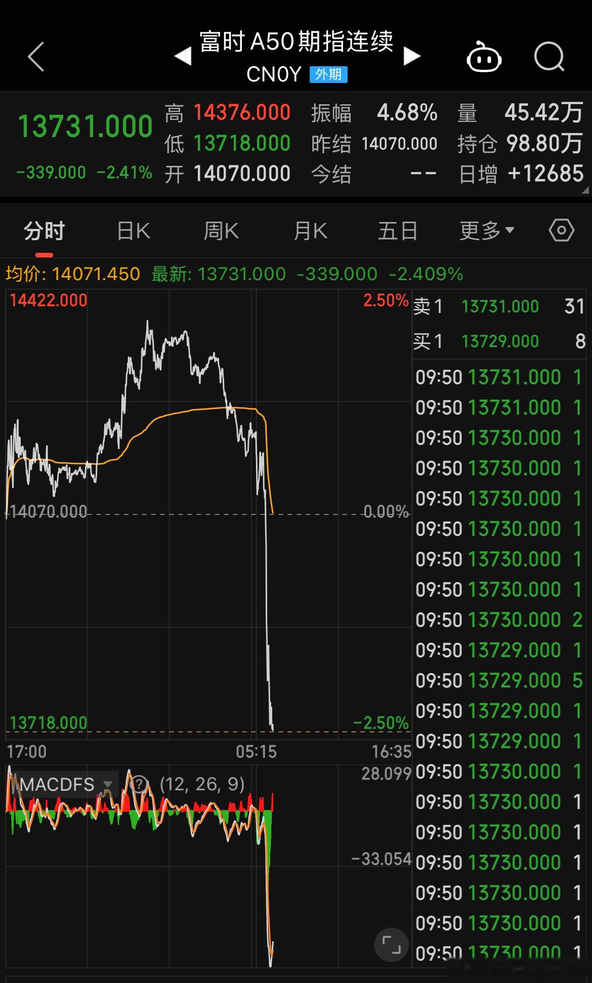 富时A50就是个屎盆子，我们要补涨了，它却大跌！ 多是一些老外做空机构！坏得很！