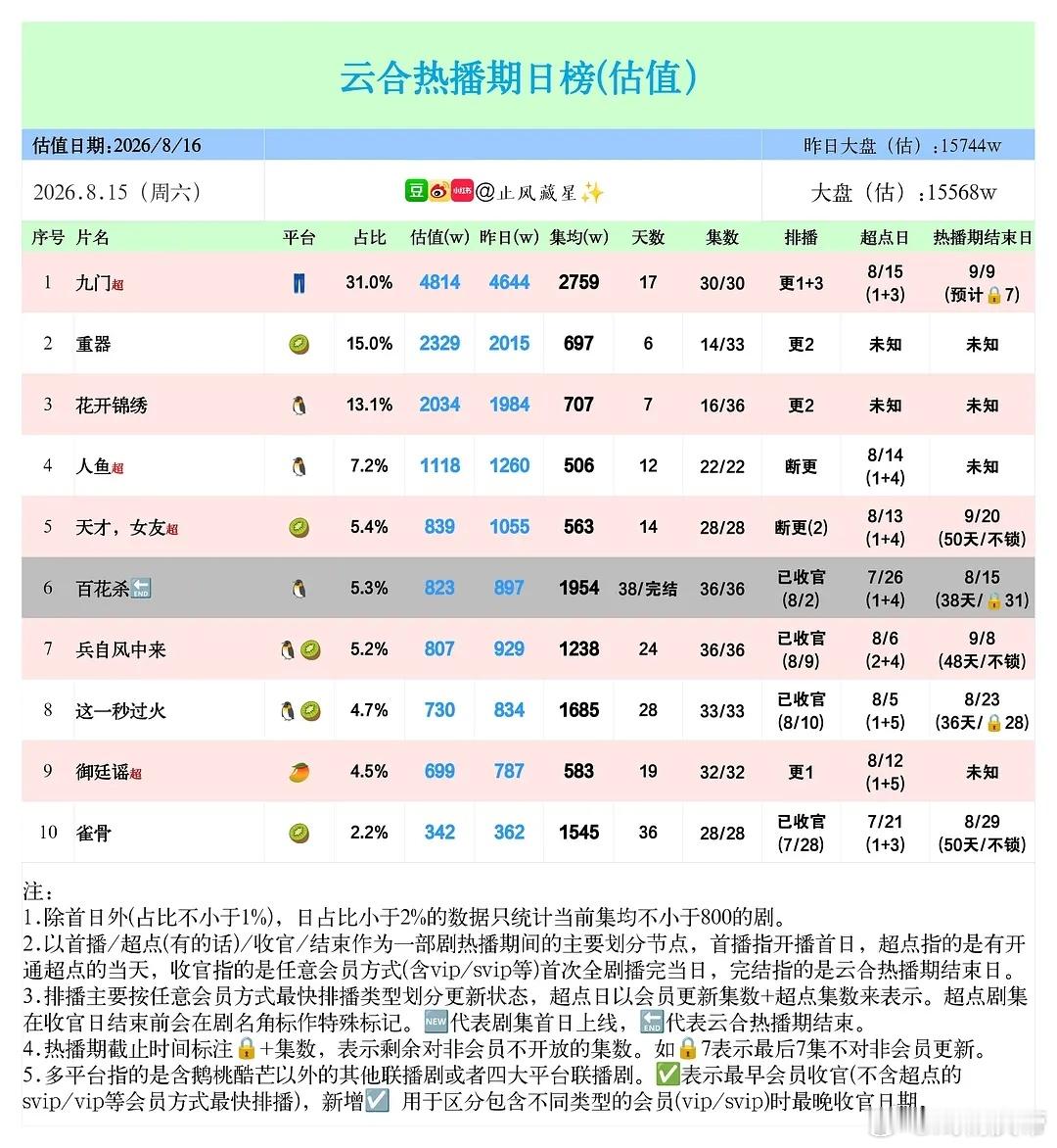 止风26年  8.15云合估值：九门 4814万保持第一🏆重器 保持不错涨势，