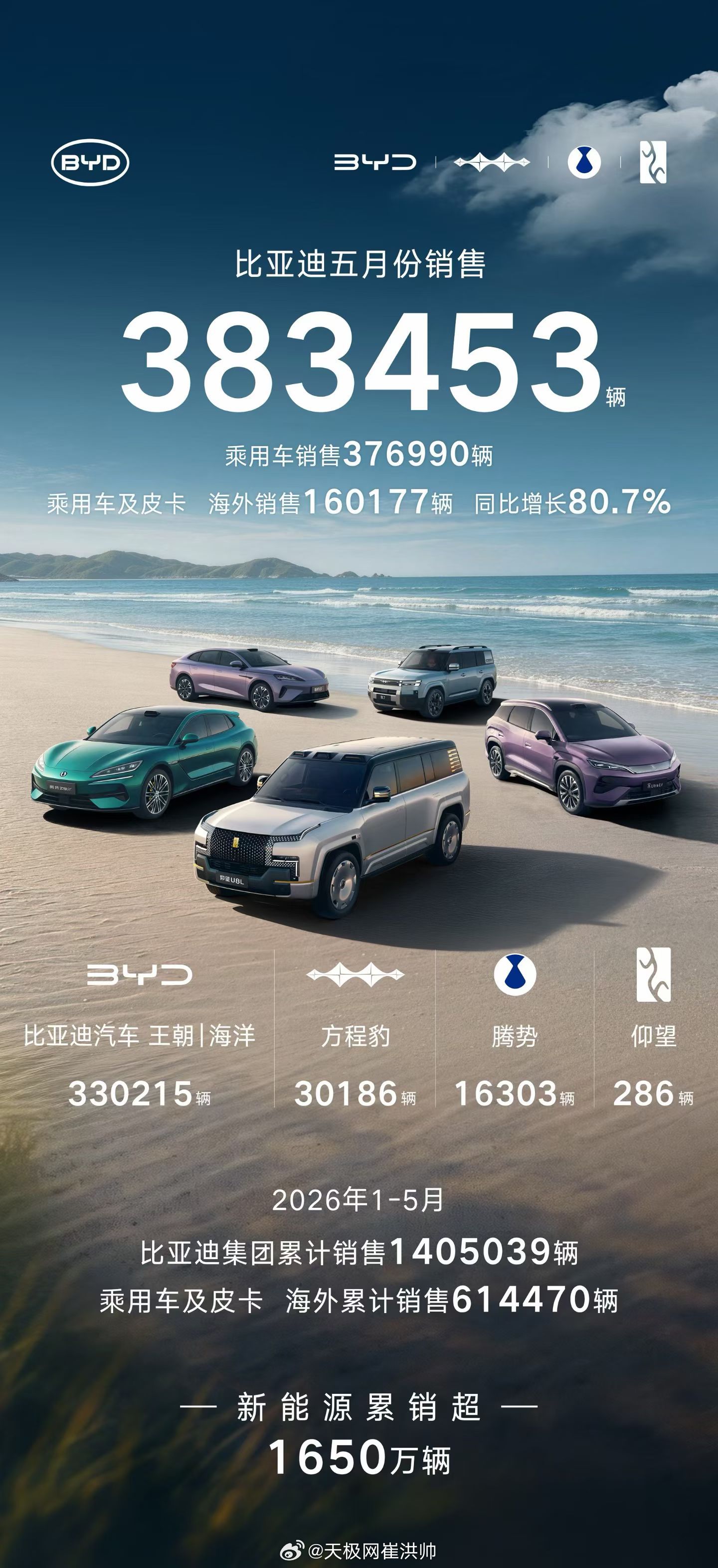 每月交付六位数俱乐部成员，比亚迪5月份销售383453辆，海外销售突破16万辆，