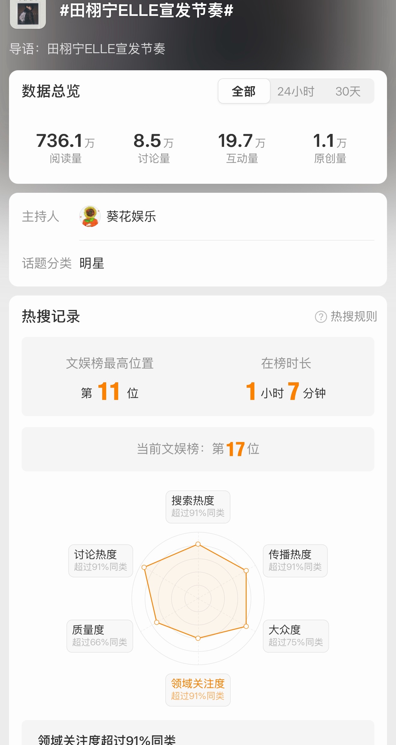 田栩宁ELLE宣发节奏别逗我了第一个五大相关热搜这个讨论量原创量是可以的吗？？？