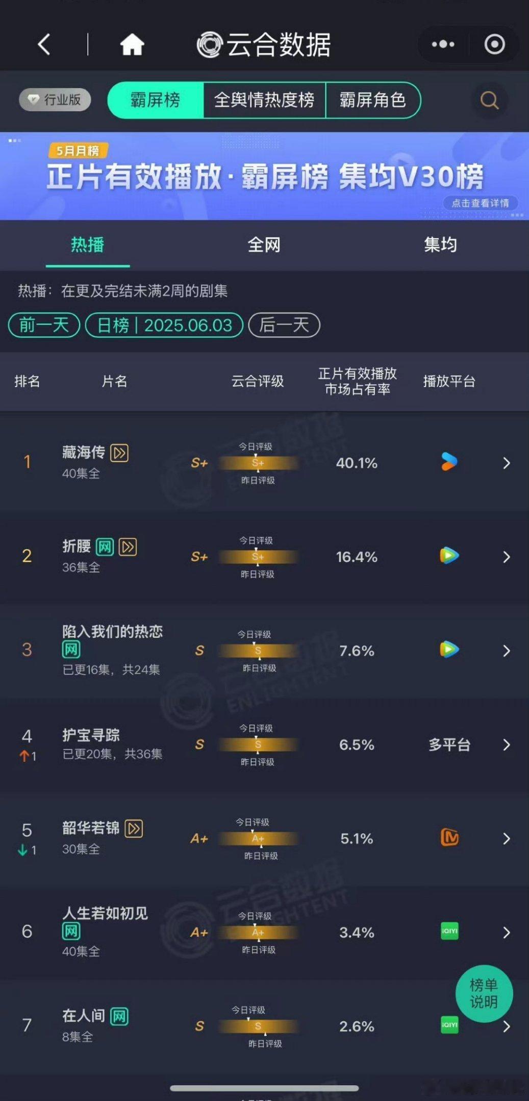 藏海传昨日云合占比40.1%！！上线17天年榜第十！！！太牛了 肖战演藏海是剧方