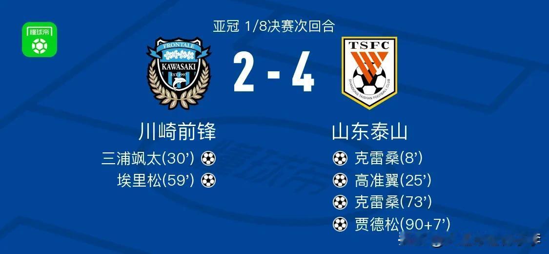 山东队太帅了！
亚冠八分之一决赛次回合山东客场4-2战胜川崎晋级亚冠8强，克雷桑