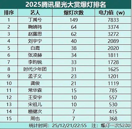 常华森今年也是有效播剧了吧？这次爆灯和星光榜还有尖叫之夜爆灯排名都不错，不吸粉x