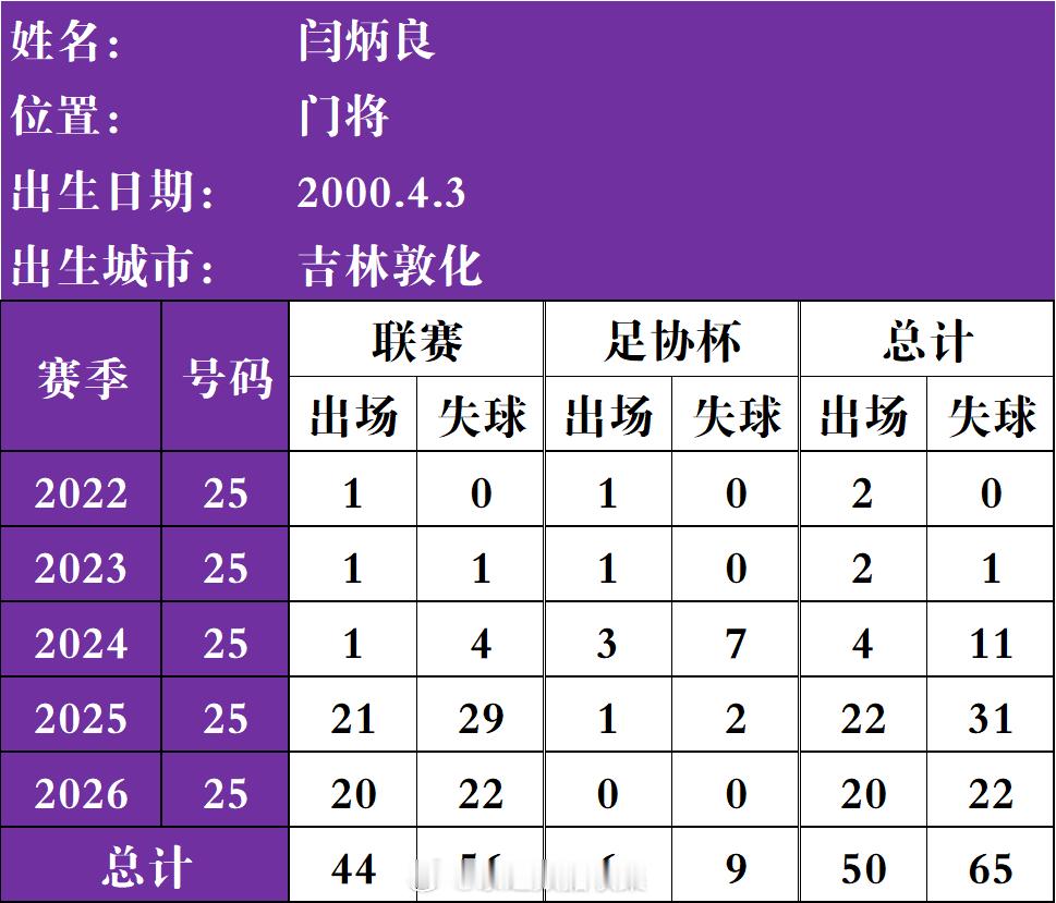 闫炳良第50次代表津门虎正式比赛出场，同时也成为队史第8位正式比赛出场达到50场