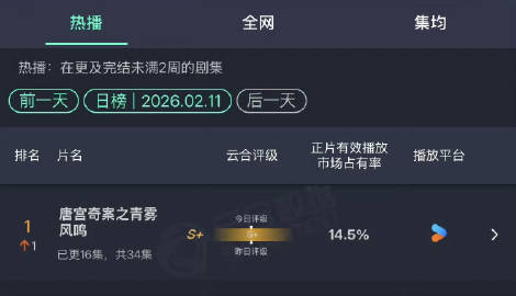 唐宫奇案云合登顶14.5%唐宫奇案云合登顶14.5% 