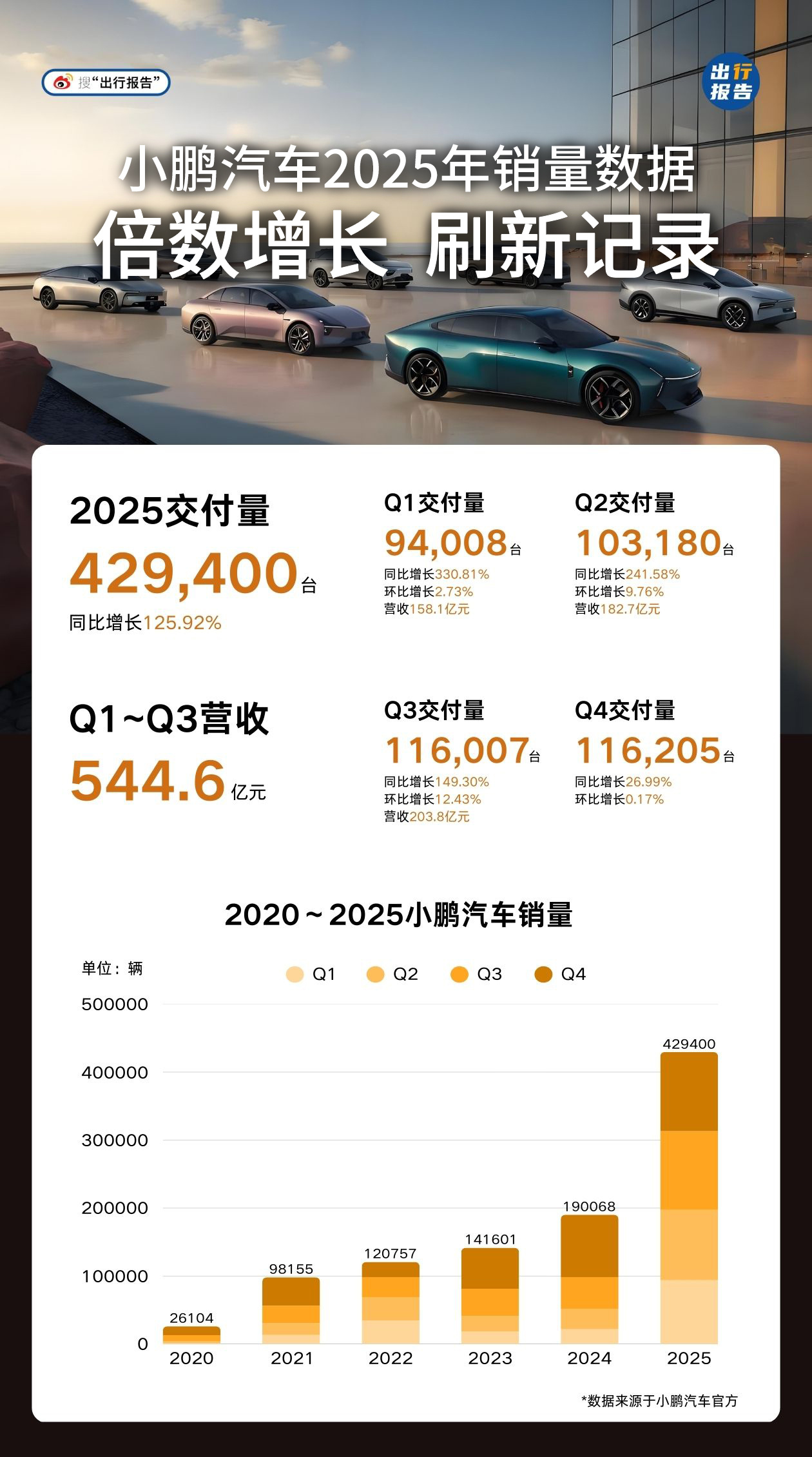 回顾2025年，最令我惊喜的新势力车企就是小鹏了。这张图很直观，无论销量还是营收