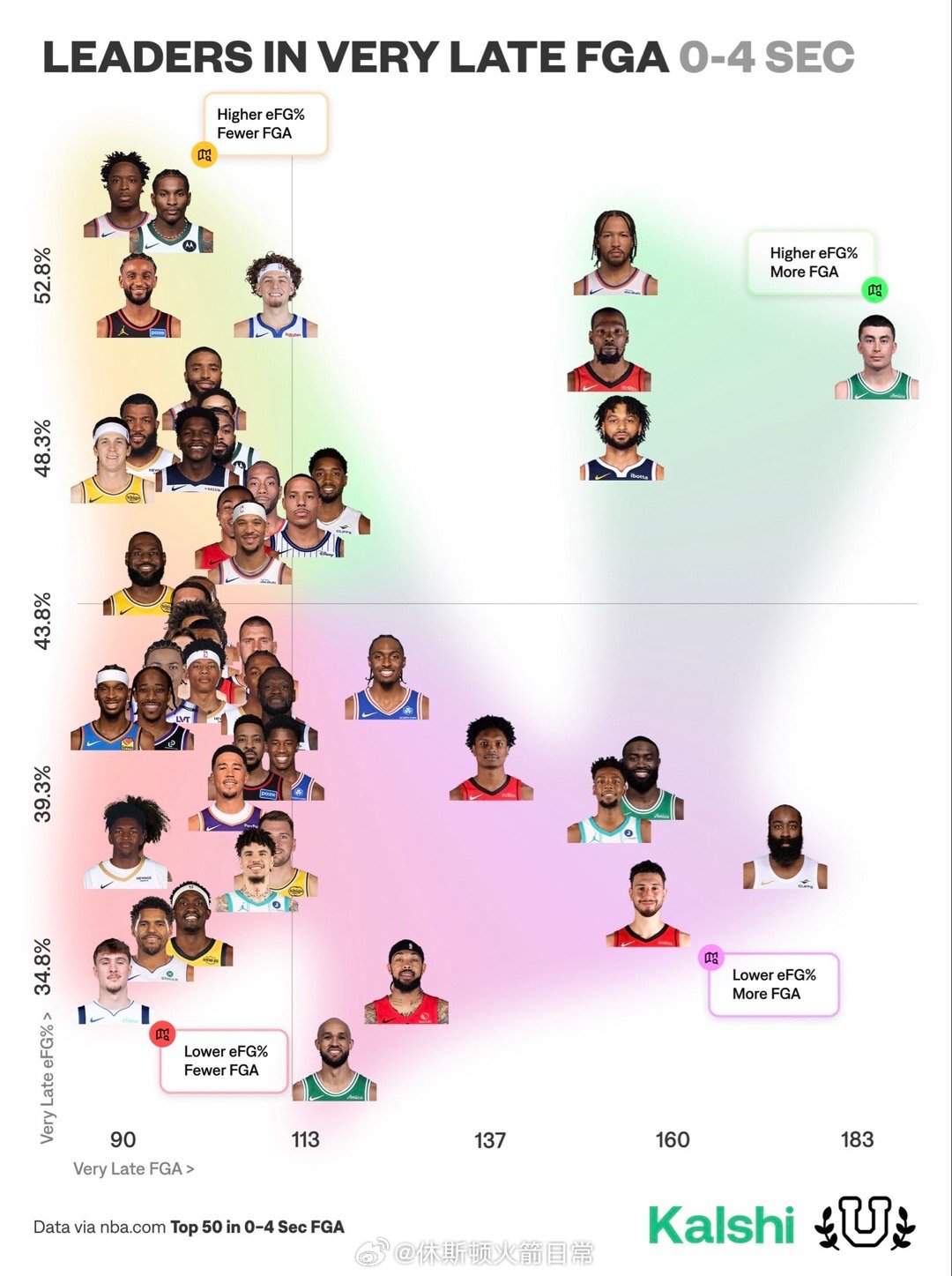 2025-26年压哨强投榜……⬆️更高的有效命中率➡️更多压哨出手数最突出的是什