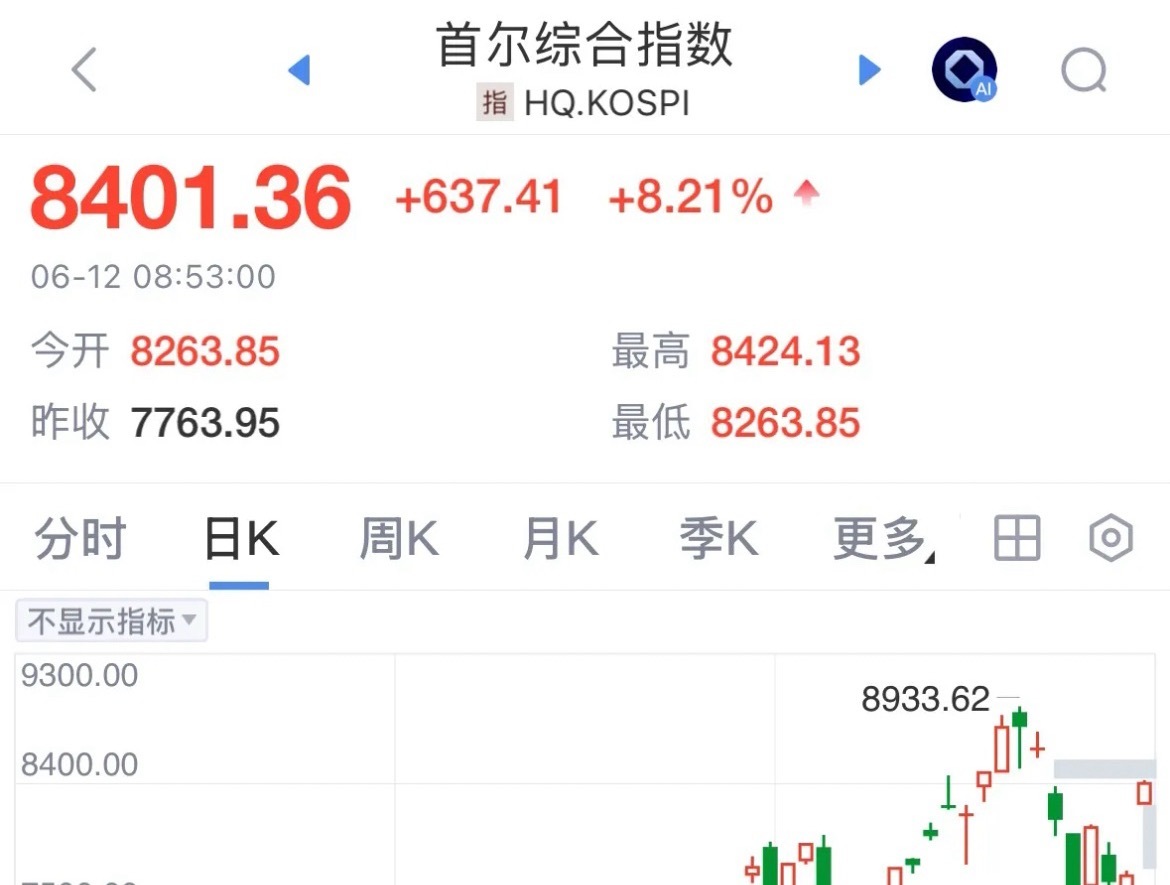 重磅利好消息韩国股市暴涨8%收复8400点，A股今天还好意思高开低走或下跌吗：2