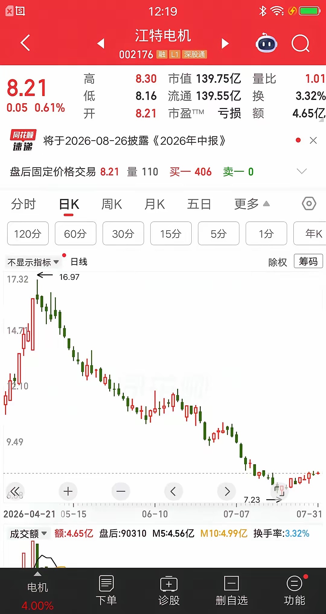 一位江西的股民，38万梭哈江特电机，是在昨天以8.27元建仓的。买完以后他就发视