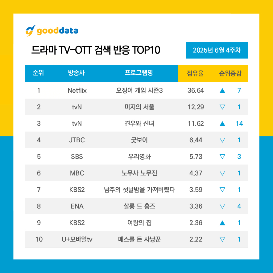GOODDATA公布2025年6月第4周TV-OTT搜索榜TOP10、TV-OT