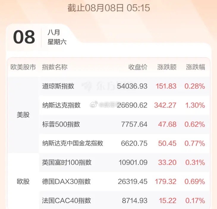 8.10股市早知道：1、外盘汇总：小涨，如图一。 2、今日提示：如图二。 3、财