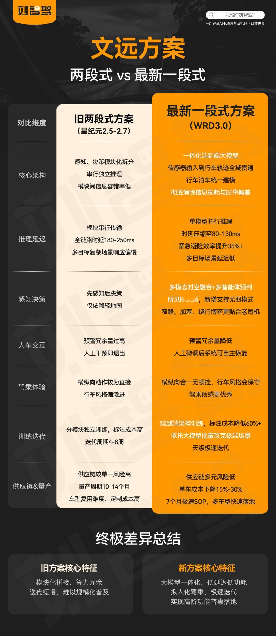 文远知行最新一段式方案的重点提升⬇️文远从两段式端到端到一段式端到端，是技术进步
