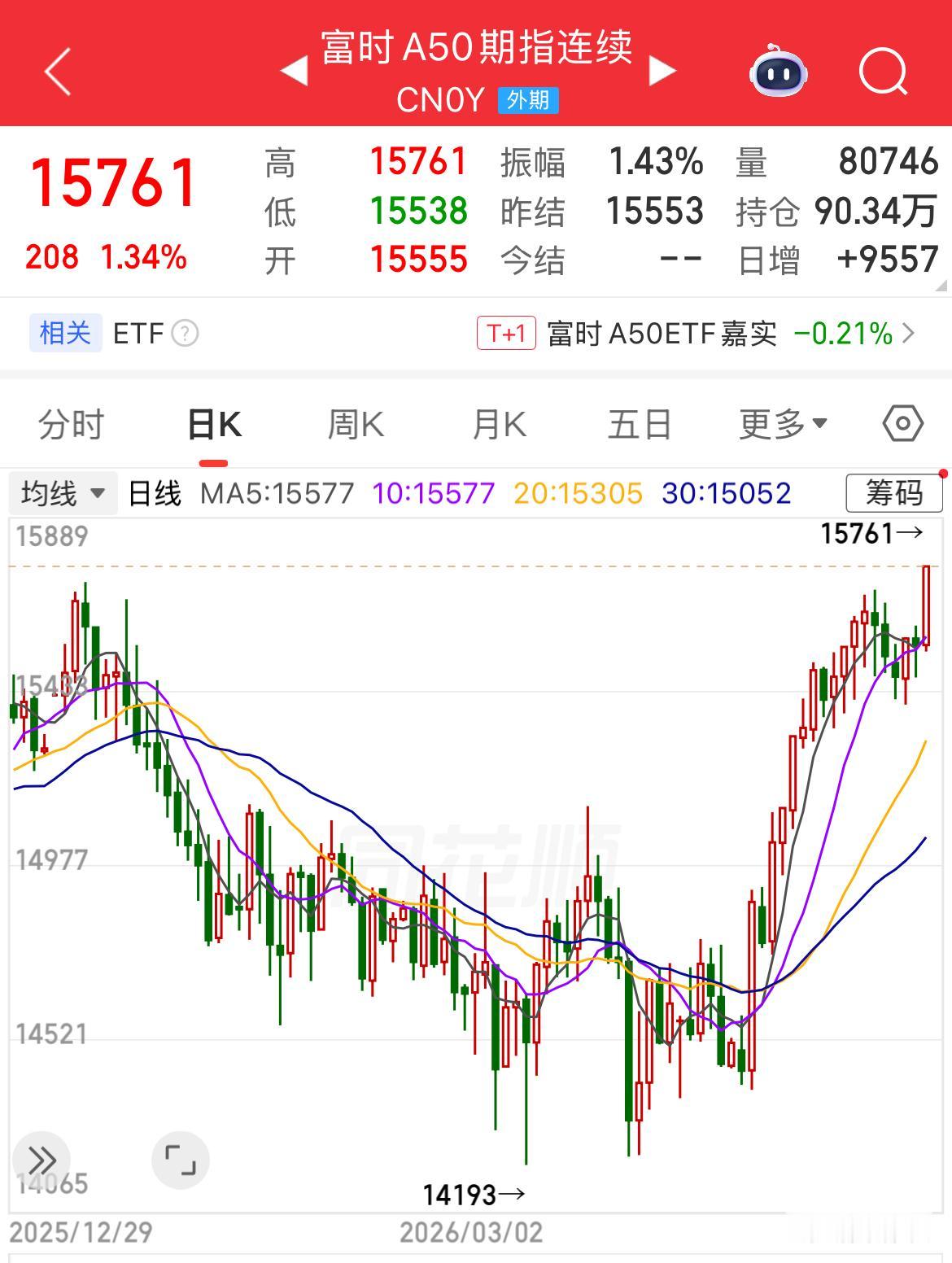 大空头一放假，A50就创今年新高。 今日富时A50期货指数涨1.34%，这个幅度