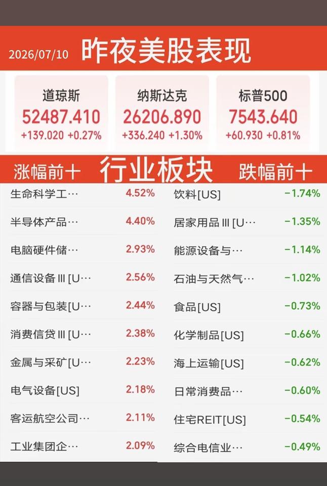 7.10周五  昨夜美股+题材股表现！

三大指数全线飘红！纳指收涨1.3%，燃