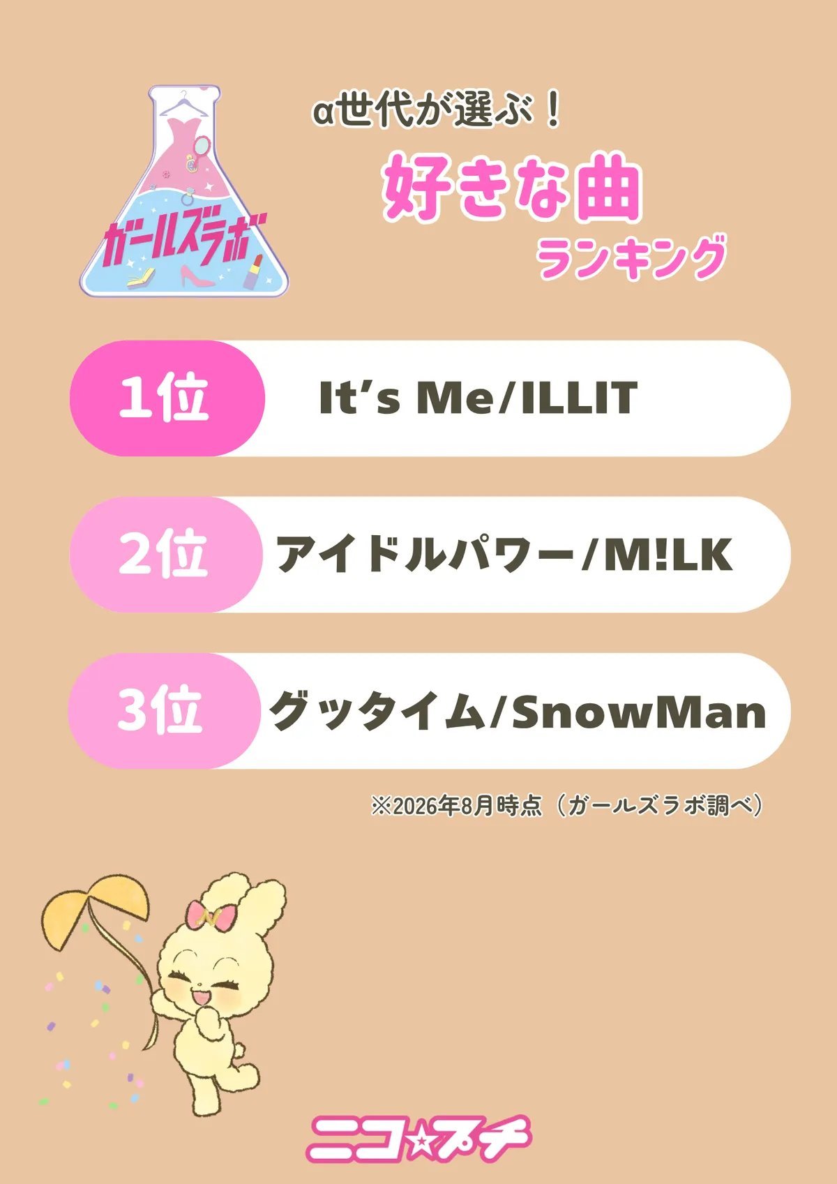 ILLIT 的《It’s Me》日本 Alpha 世代趋势排行榜第1名，位列小学