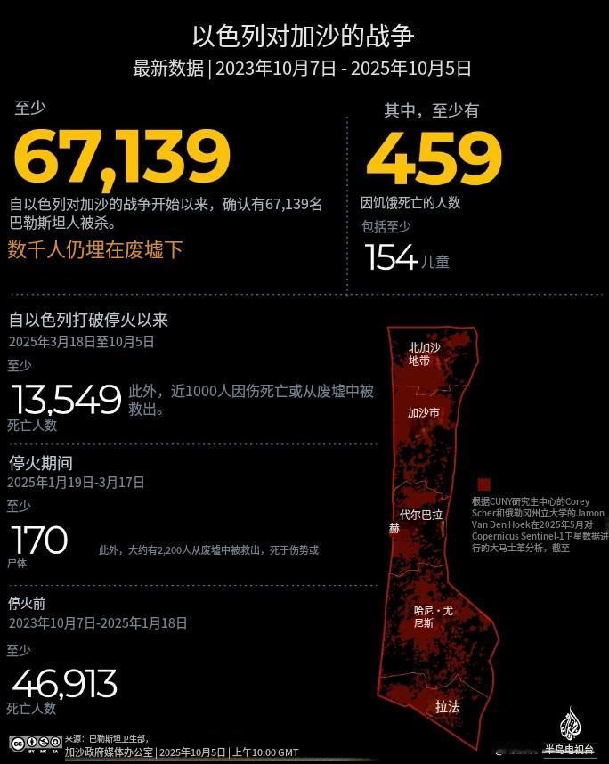 半岛电视台：截止10月5日，以色列杀害67139巴勒斯坦人。