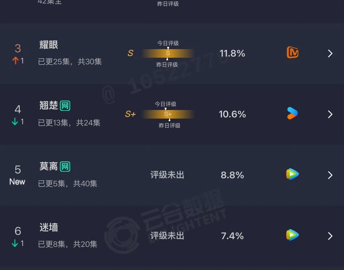 白鹿莫离开播首日云合表现白鹿莫离首日云合市占率8.8%于正为白鹿火力全开白鹿莫离