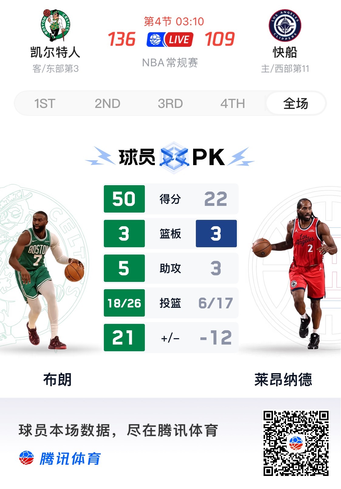 杰伦·布朗，在无双小卡面前狂开无双。平生涯纪录的单场50分！没拿到12月最佳，那