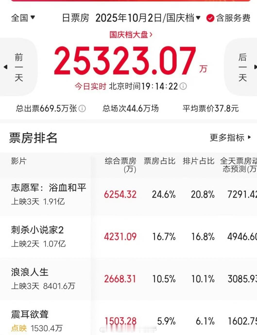 檀健次《震耳欲聋》点映第一天，这个票房怎么样[傻眼] ​​​